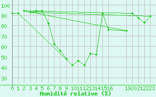 Courbe de l'humidit relative pour Feuchtwangen-Heilbronn