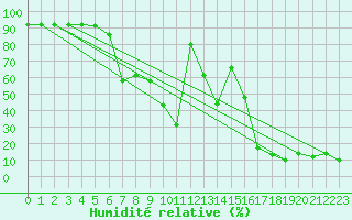 Courbe de l'humidit relative pour Lomnicky Stit