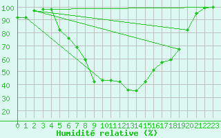 Courbe de l'humidit relative pour Ocna Sugatag