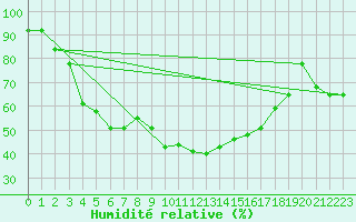 Courbe de l'humidit relative pour Reinosa