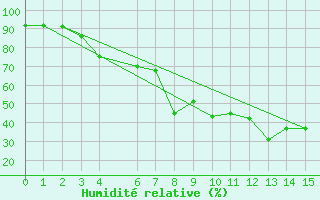 Courbe de l'humidit relative pour Baisoara