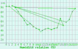 Courbe de l'humidit relative pour Vilhelmina