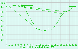 Courbe de l'humidit relative pour Ratece