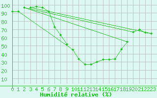 Courbe de l'humidit relative pour Hoyerswerda