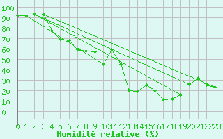 Courbe de l'humidit relative pour Jungfraujoch (Sw)