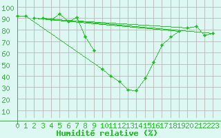 Courbe de l'humidit relative pour Dobbiaco