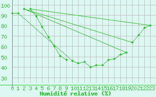 Courbe de l'humidit relative pour Buresjoen