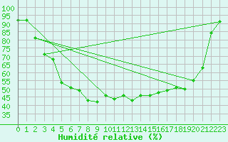 Courbe de l'humidit relative pour Pointe de Socoa (64)