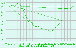 Courbe de l'humidit relative pour Visp