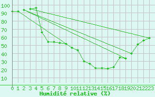 Courbe de l'humidit relative pour Xert / Chert (Esp)