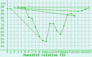 Courbe de l'humidit relative pour Zeltweg / Autom. Stat.