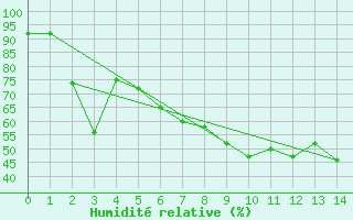 Courbe de l'humidit relative pour Kumlinge Kk