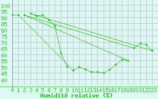 Courbe de l'humidit relative pour Vals