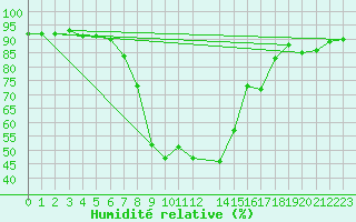 Courbe de l'humidit relative pour Davos (Sw)