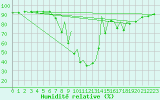 Courbe de l'humidit relative pour La Seo d'Urgell