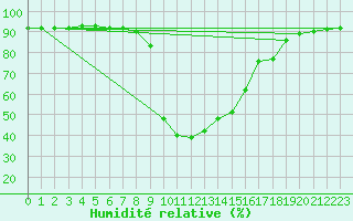 Courbe de l'humidit relative pour Zwettl
