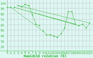 Courbe de l'humidit relative pour Andeer