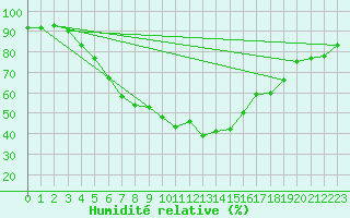 Courbe de l'humidit relative pour Tanabru