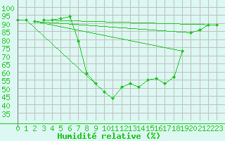 Courbe de l'humidit relative pour Reinosa