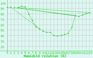 Courbe de l'humidit relative pour Genthin