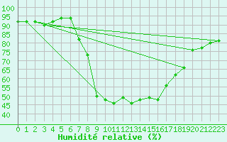 Courbe de l'humidit relative pour Plauen