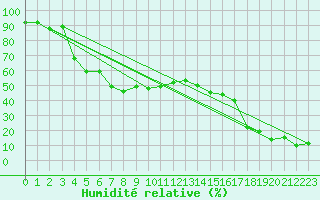 Courbe de l'humidit relative pour Brunnenkogel/Oetztaler Alpen