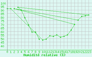 Courbe de l'humidit relative pour Inari Vayla