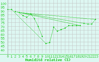 Courbe de l'humidit relative pour Liesek