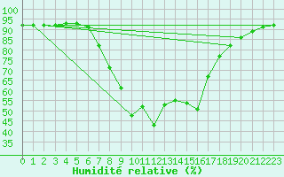 Courbe de l'humidit relative pour Neumarkt