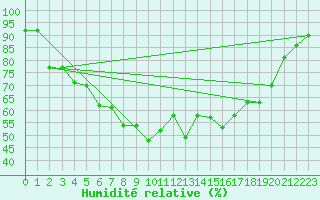 Courbe de l'humidit relative pour Cap Pertusato (2A)