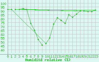 Courbe de l'humidit relative pour Saalbach