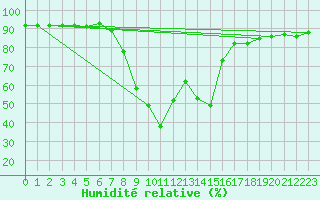 Courbe de l'humidit relative pour Weitensfeld