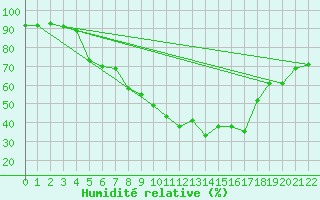 Courbe de l'humidit relative pour Steinkjer