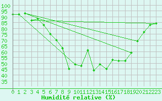 Courbe de l'humidit relative pour Gardelegen