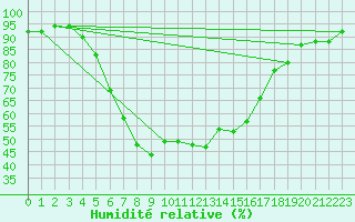 Courbe de l'humidit relative pour Angelholm