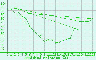 Courbe de l'humidit relative pour Sines / Montes Chaos