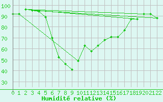 Courbe de l'humidit relative pour Vihti Maasoja