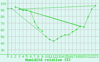 Courbe de l'humidit relative pour Perl-Nennig