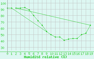 Courbe de l'humidit relative pour Schmieritz-Weltwitz