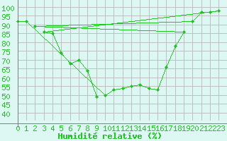 Courbe de l'humidit relative pour Ylivieska Airport
