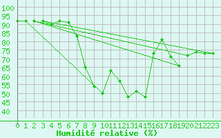 Courbe de l'humidit relative pour Ponferrada