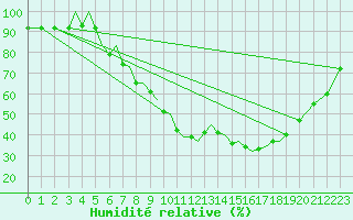 Courbe de l'humidit relative pour Baden Wurttemberg, Neuostheim