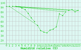 Courbe de l'humidit relative pour Leoben