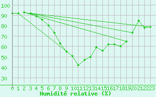 Courbe de l'humidit relative pour Hattula Lepaa