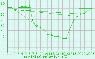 Courbe de l'humidit relative pour Metten
