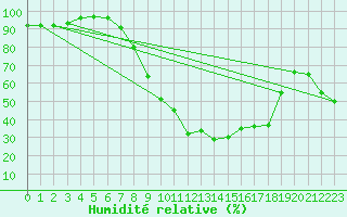 Courbe de l'humidit relative pour Tortosa