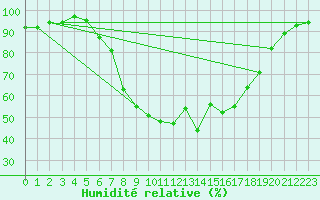 Courbe de l'humidit relative pour Zeltweg / Autom. Stat.