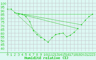 Courbe de l'humidit relative pour Sodankyla Vuotso