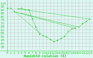 Courbe de l'humidit relative pour Edsbyn