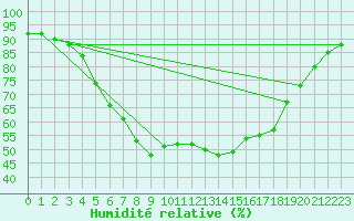 Courbe de l'humidit relative pour Smhi